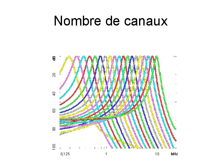 100 80 60 40 20 d. B Nombre de canaux 0, 125 1 10