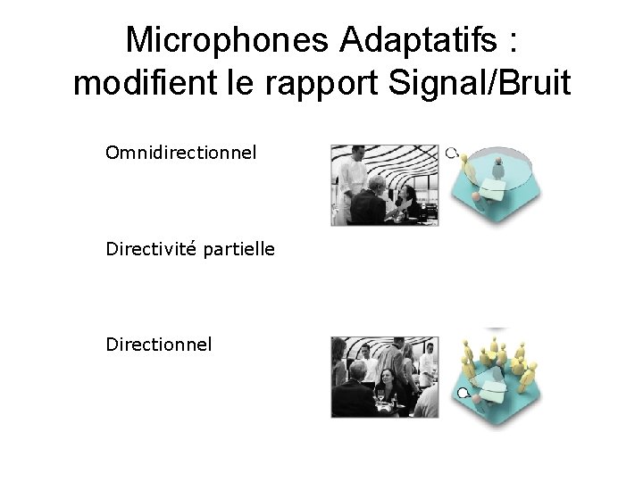 Microphones Adaptatifs : modifient le rapport Signal/Bruit Omnidirectionnel Directivité partielle Directionnel 