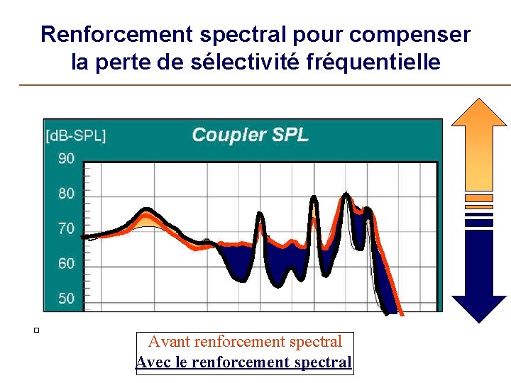 Renforcement spectral pour compenser la perte de sélectivité fréquentielle Avant renforcement spectral Avec le