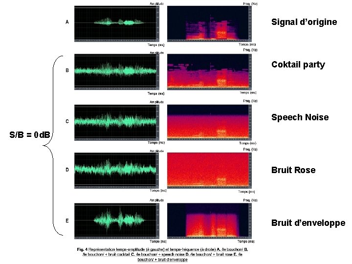 Signal d’origine Coktail party Speech Noise S/B = 0 d. B Bruit Rose Bruit