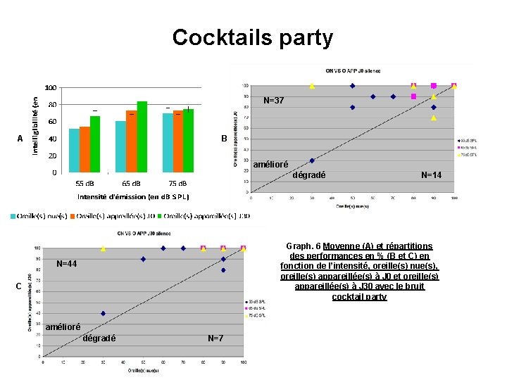 Cocktails party N=37 A B amélioré dégradé N=14 Graph. 6 Moyenne (A) et répartitions