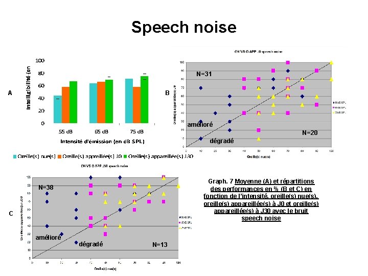 Speech noise N=31 A B amélioré N=20 dégradé Graph. 7 Moyenne (A) et répartitions