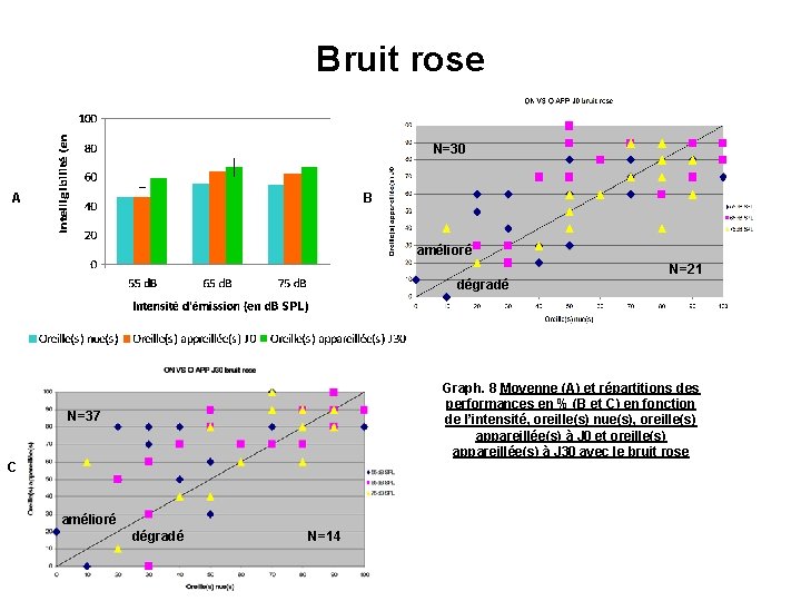 Bruit rose N=30 A B amélioré N=21 dégradé Graph. 8 Moyenne (A) et répartitions