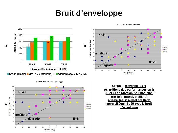 Bruit d’enveloppe N=31 B A amélioré N=20 dégradé Graph. 9 Moyenne (A) et répartitions