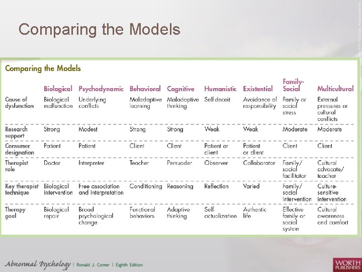 Comparing the Models 