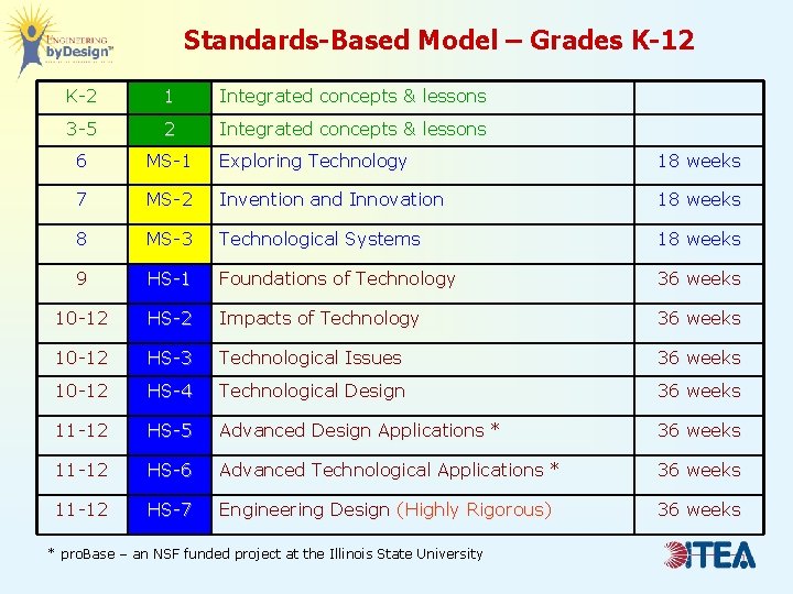 Standards-Based Model – Grades K-12 K-2 1 Integrated concepts & lessons 3 -5 2