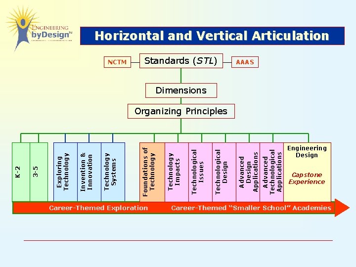 Career-Themed Exploration Advanced Technological Applications Standards (STL) Advanced Design Applications Technological Design Technological Issues