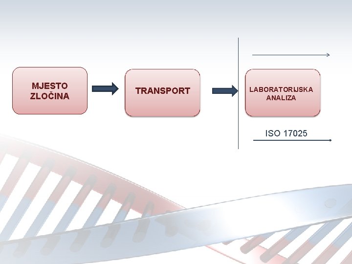 MJESTO ZLOČINA TRANSPORT LABORATORIJSKA ANALIZA ISO 17025 