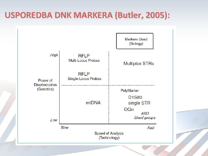 USPOREDBA DNK MARKERA (Butler, 2005): 