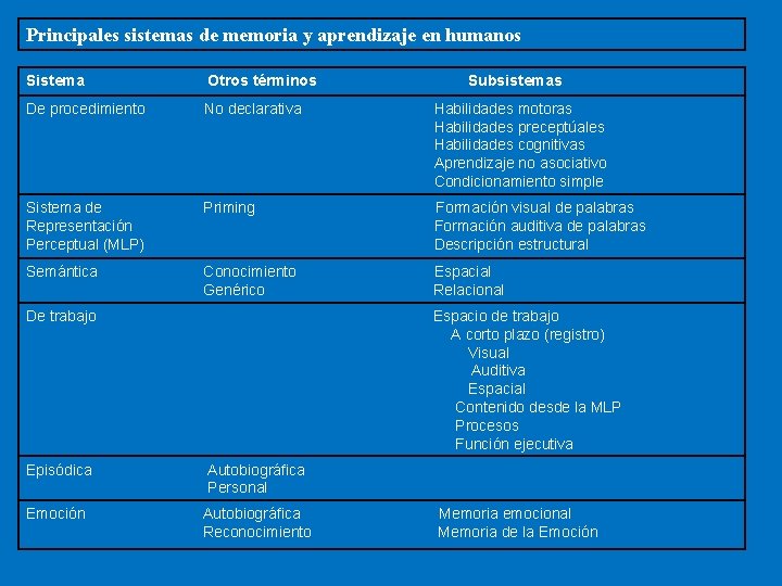 Principales sistemas de memoria y aprendizaje en humanos Sistema Otros términos De procedimiento No