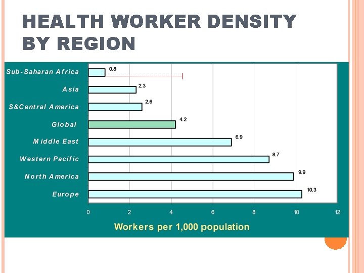 HEALTH WORKER DENSITY BY REGION 