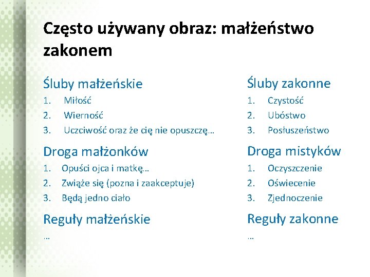 Często używany obraz: małżeństwo zakonem Śluby małżeńskie Śluby zakonne 1. 2. 3. Miłość Wierność