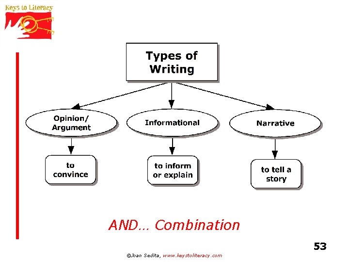 AND… Combination ©Joan Sedita, www. keystoliteracy. com 53 