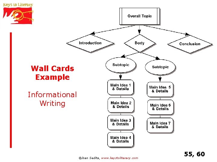 Wall Cards Example Informational Writing ©Joan Sedita, www. keystoliteracy. com 55, 60 