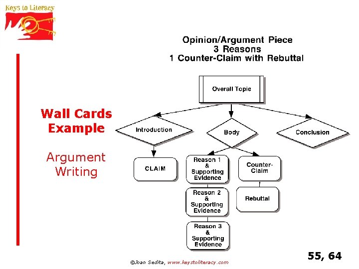 Wall Cards Example Argument Writing ©Joan Sedita, www. keystoliteracy. com 55, 64 