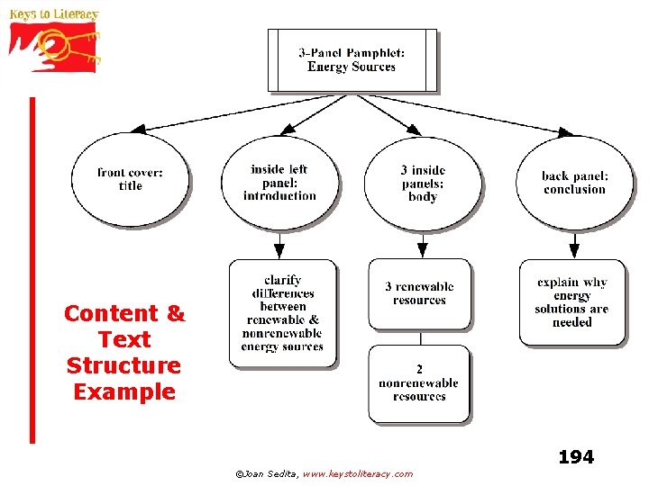 Content & Text Structure Example ©Joan Sedita, www. keystoliteracy. com 194 