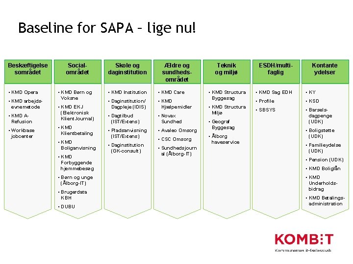 Baseline for SAPA – lige nu! Beskæftigelse sområdet • KMD Opera • KMD arbejdsevnemetode