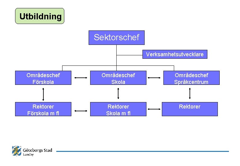 Utbildning Sektorschef Verksamhetsutvecklare Områdeschef Förskola Områdeschef Skola Rektorer Förskola m fl Rektorer Skola m