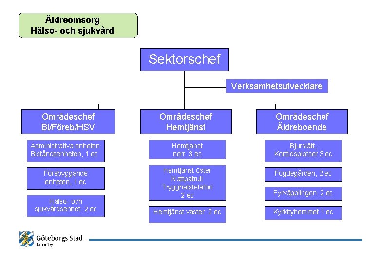 Äldreomsorg Hälso- och sjukvård Sektorschef Verksamhetsutvecklare Områdeschef Bi/Föreb/HSV Områdeschef Hemtjänst Områdeschef Äldreboende Administrativa enheten