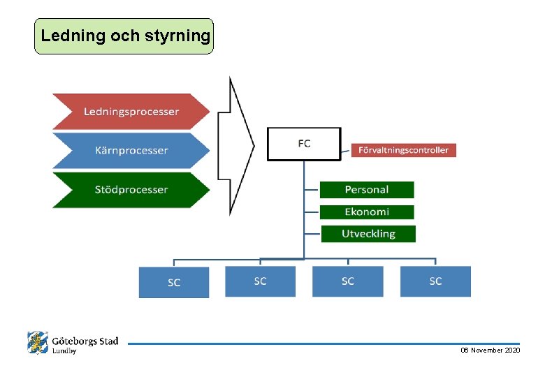 Ledning och styrning 06 November 2020 