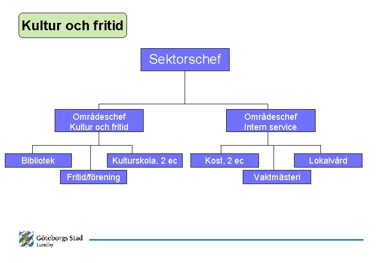 Kultur och fritid Sektorschef Områdeschef Kultur och fritid Bibliotek Kulturskola, 2 ec Fritid/förening Områdeschef