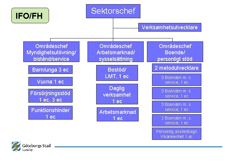 IFO/FH Sektorschef Verksamhetsutvecklare Områdeschef Myndighetsutövning/ bistånd/service Områdeschef Arbetsmarknad/ sysselsättning Barn/unga 3 ec Bostöd/ LMT,