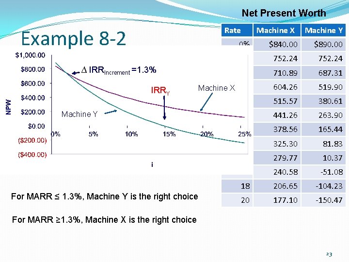 Net Present Worth Example 8 -2 Rate Machine Y For MARR ≤ 1. 3%,