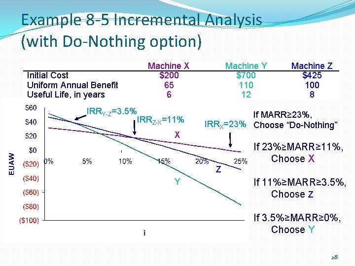 Example 8 -5 Incremental Analysis (with Do-Nothing option) Initial Cost Uniform Annual Benefit Useful