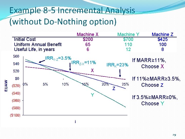 Example 8 -5 Incremental Analysis (without Do-Nothing option) Initial Cost Uniform Annual Benefit Useful