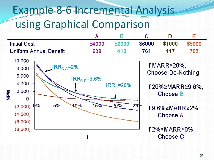 Example 8 -6 Incremental Analysis using Graphical Comparison A $4000 639 Initial Cost Uniform