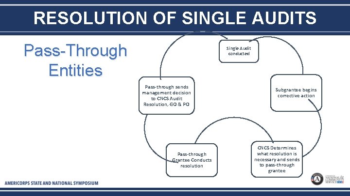 RESOLUTION OF SINGLE AUDITS Pass-Through Entities Single Audit conducted Pass-through sends management decision to