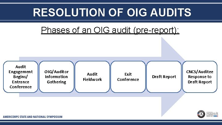 RESOLUTION OF OIG AUDITS Phases of an OIG audit (pre-report): Audit Engagement Begins/ Entrance