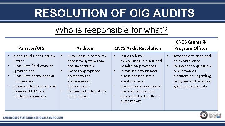 RESOLUTION OF OIG AUDITS Who is responsible for what? Auditor/OIG • • Sends audit