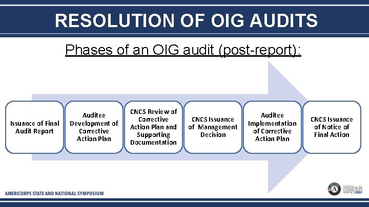 RESOLUTION OF OIG AUDITS Phases of an OIG audit (post-report): Issuance of Final Audit