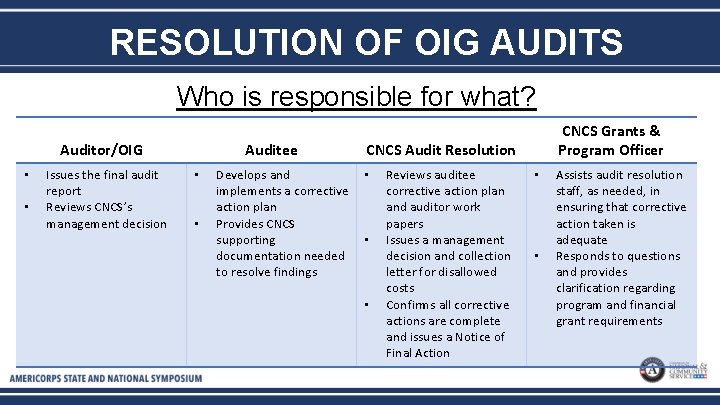 RESOLUTION OF OIG AUDITS Who is responsible for what? Auditor/OIG • • Issues the