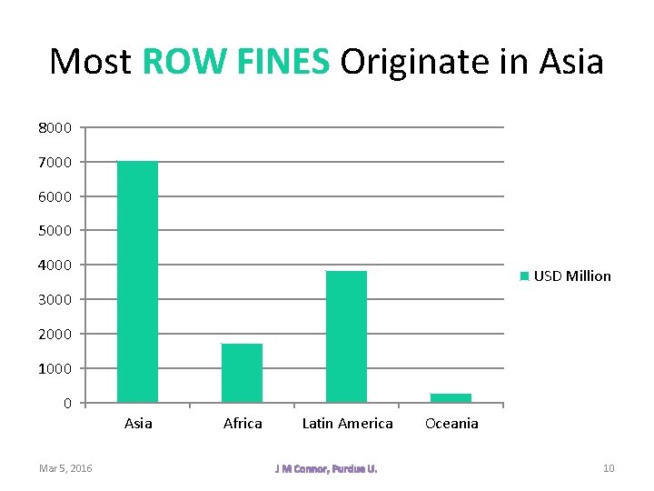 Most ROW FINES Originate in Asia 8000 7000 6000 5000 4000 USD Million 3000