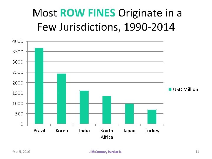  Most ROW FINES Originate in a Few Jurisdictions, 1990 -2014 4000 3500 3000