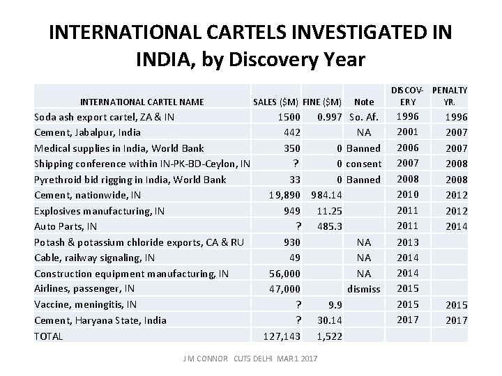 INTERNATIONAL CARTELS INVESTIGATED IN INDIA, by Discovery Year INTERNATIONAL CARTEL NAME Soda ash export