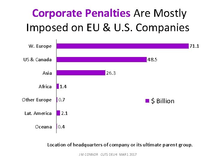  Corporate Penalties Are Mostly Imposed on EU & U. S. Companies W. Europe