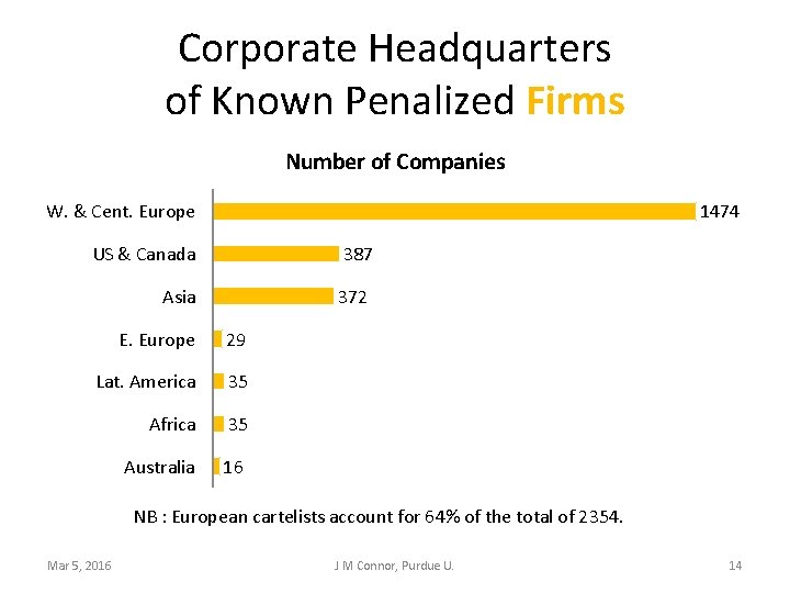 Corporate Headquarters of Known Penalized Firms Number of Companies W. & Cent. Europe 1474