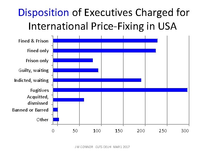  Disposition of Executives Charged for International Price-Fixing in USA Fined & Prison Fined