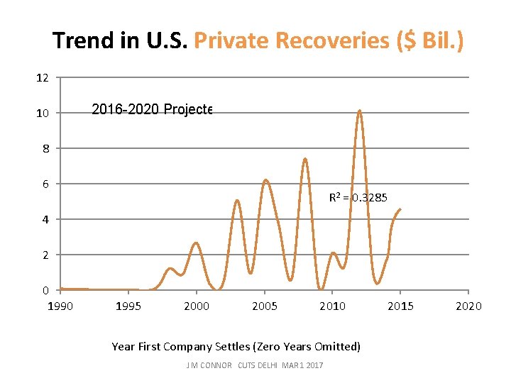  Trend in U. S. Private Recoveries ($ Bil. ) 12 10 2016 -2020