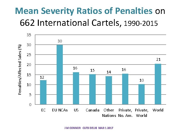  Mean Severity Ratios of Penalties on 662 International Cartels, 1990 -2015 Penalties/Affected Sales
