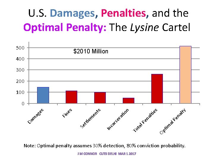  U. S. Damages, Penalties, and the Optimal Penalty: The Lysine Cartel 500 $2010