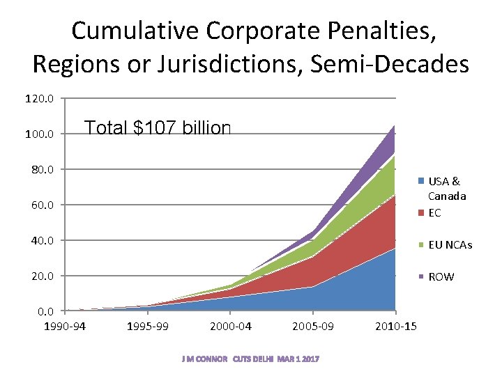  Cumulative Corporate Penalties, Regions or Jurisdictions, Semi-Decades 120. 0 100. 0 Total $107