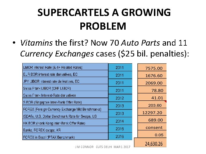  SUPERCARTELS A GROWING PROBLEM • Vitamins the first? Now 70 Auto Parts and