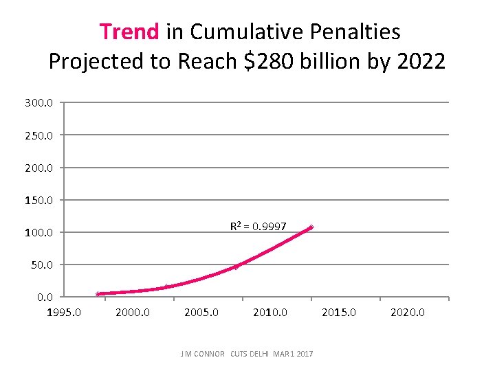 Trend in Cumulative Penalties Projected to Reach $280 billion by 2022 300. 0