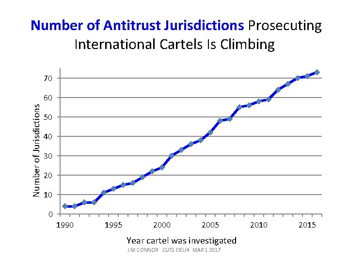  Number of Antitrust Jurisdictions Prosecuting International Cartels Is Climbing 70 Number of Jurisdictions