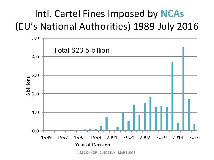  Intl. Cartel Fines Imposed by NCAs (EU’s National Authorities) 1989 -July 2016 5.