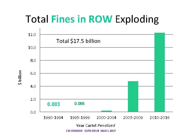  Total Fines in ROW Exploding 12. 0 Total $17. 5 billion 10. 0